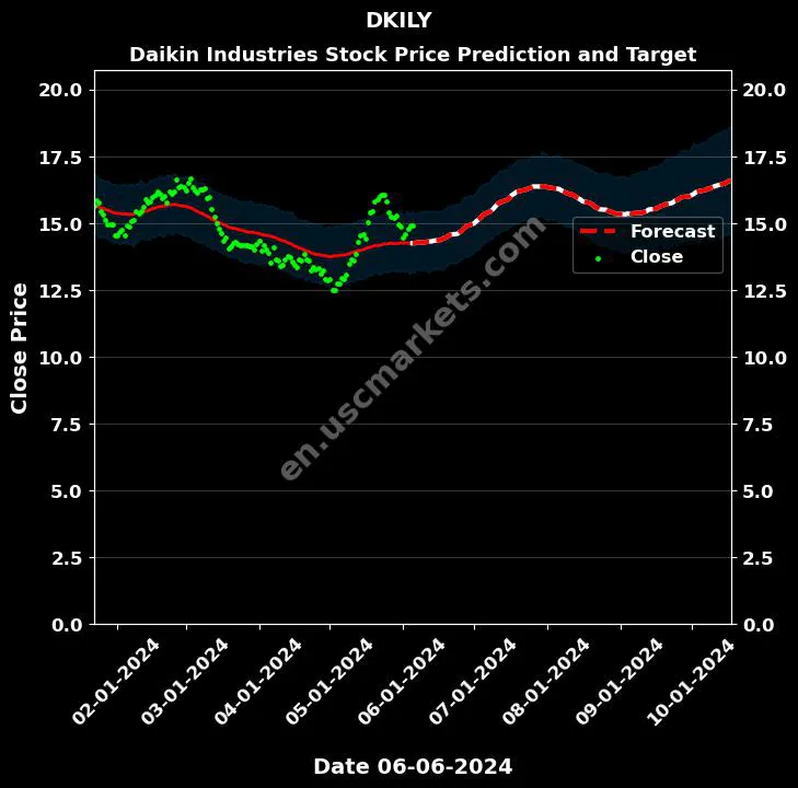 DKILY stock forecast Daikin Industries price target