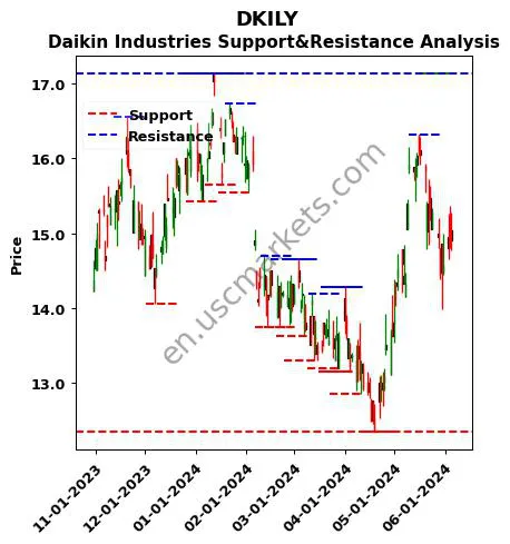 DKILY stock support and resistance price chart