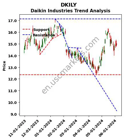 DKILY review Daikin Industries technical analysis trend chart DKILY price