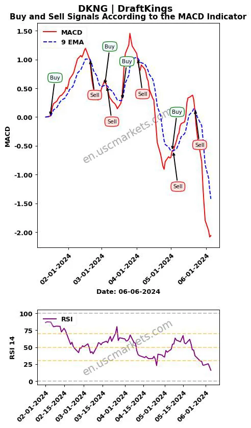 DKNG buy or sell review DraftKings Inc. MACD chart analysis DKNG price