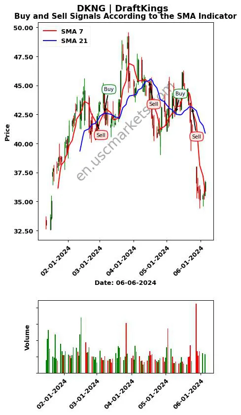 DKNG review DraftKings Inc. SMA chart analysis DKNG price