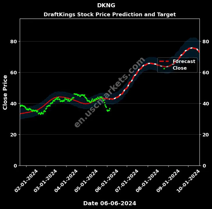 DKNG stock forecast DraftKings price target