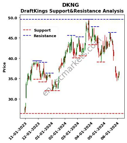 DKNG stock support and resistance price chart