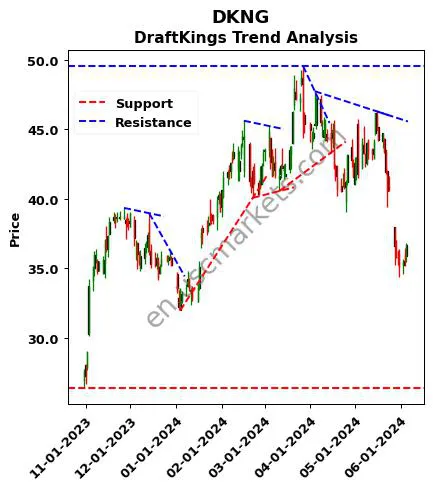 DKNG review DraftKings Inc. technical analysis trend chart DKNG price