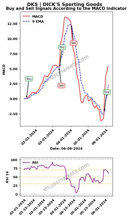DKS buy or sell review DICK'S Sporting Goods MACD chart analysis DKS price
