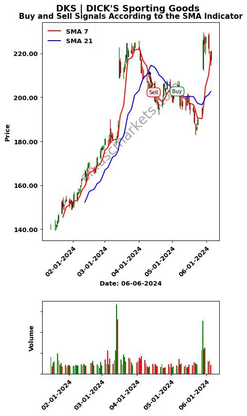 DKS review DICK'S Sporting Goods SMA chart analysis DKS price