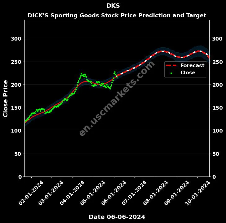 DKS stock forecast DICK'S Sporting Goods price target