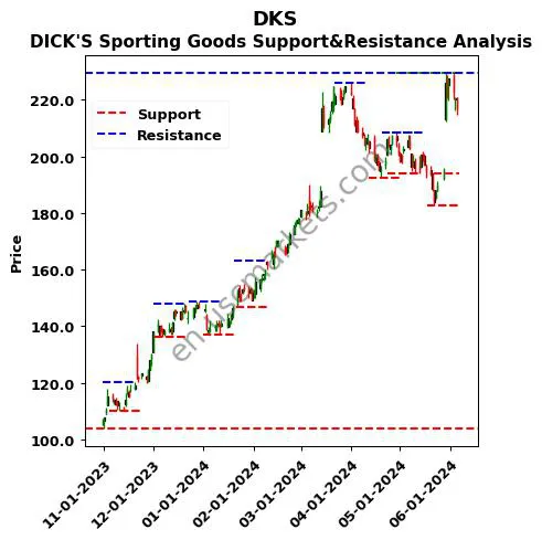 DKS stock support and resistance price chart