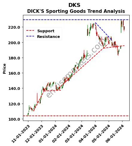 DKS review DICK'S Sporting Goods technical analysis trend chart DKS price