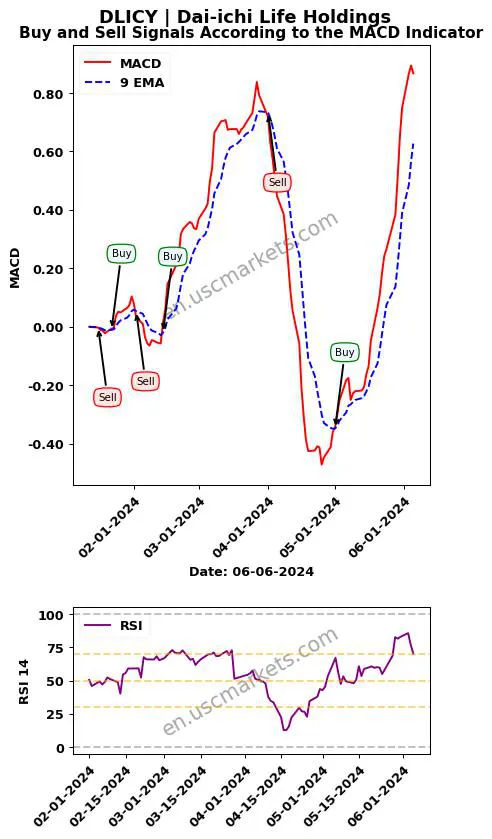 DLICY buy or sell review Dai-ichi Life Holdings MACD chart analysis DLICY price