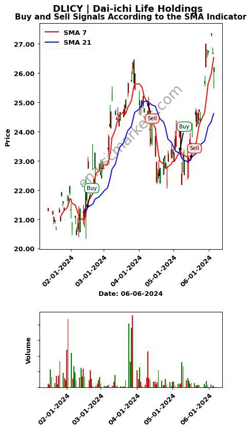 DLICY review Dai-ichi Life Holdings SMA chart analysis DLICY price