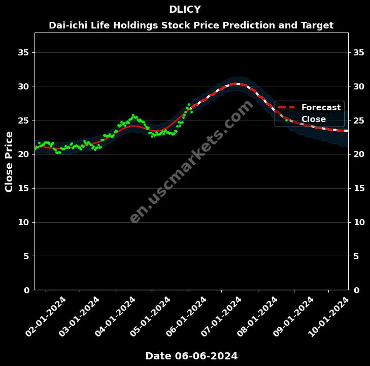 DLICY stock forecast Dai-ichi Life Holdings price target