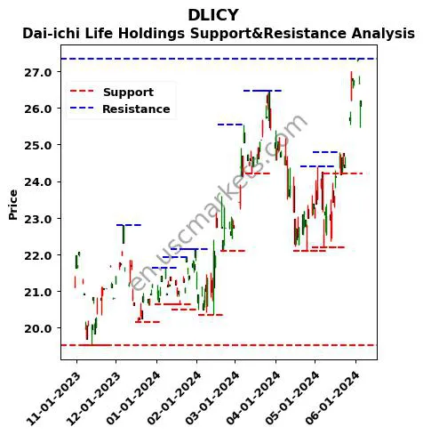 DLICY stock support and resistance price chart