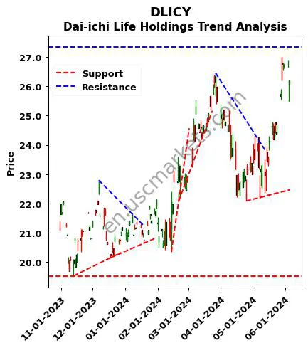 DLICY review Dai-ichi Life Holdings technical analysis trend chart DLICY price