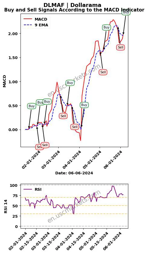 DLMAF buy or sell review Dollarama Inc. MACD chart analysis DLMAF price