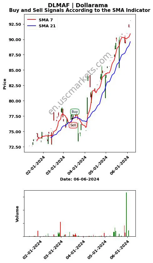 DLMAF review Dollarama Inc. SMA chart analysis DLMAF price