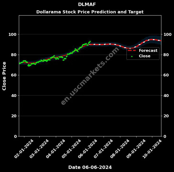 DLMAF stock forecast Dollarama price target