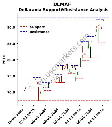 DLMAF stock support and resistance price chart