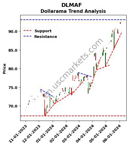 DLMAF review Dollarama Inc. technical analysis trend chart DLMAF price