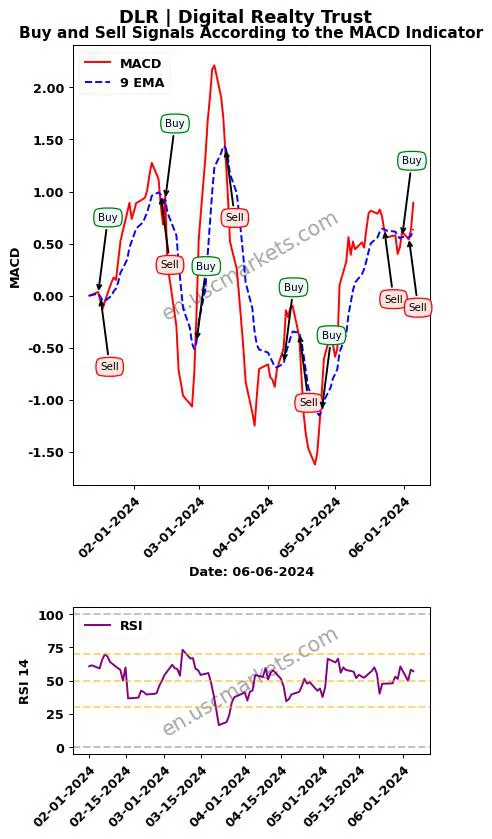 DLR buy or sell review Digital Realty Trust MACD chart analysis DLR price