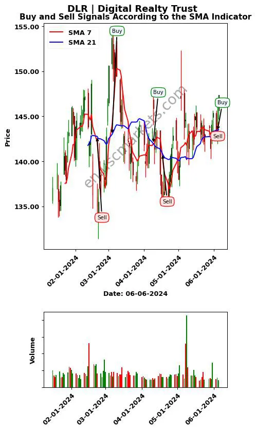 DLR review Digital Realty Trust SMA chart analysis DLR price