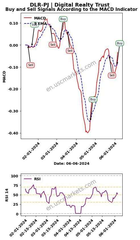 DLR-PJ buy or sell review Digital Realty Trust MACD chart analysis DLR-PJ price