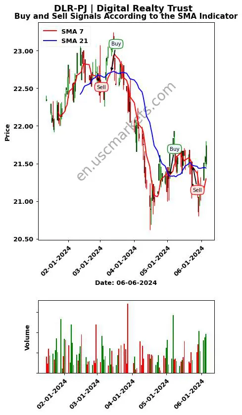 DLR-PJ review Digital Realty Trust SMA chart analysis DLR-PJ price