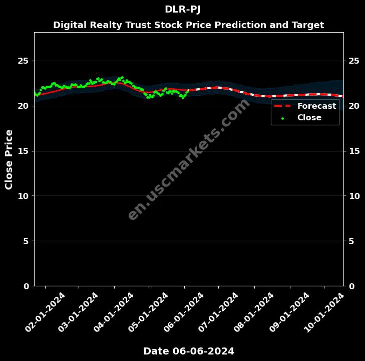 DLR-PJ stock forecast Digital Realty Trust price target