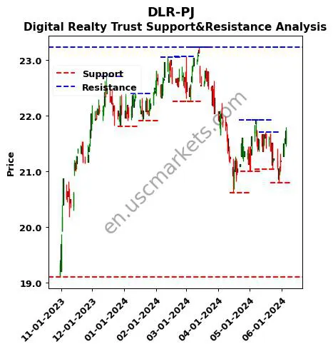 DLR-PJ stock support and resistance price chart