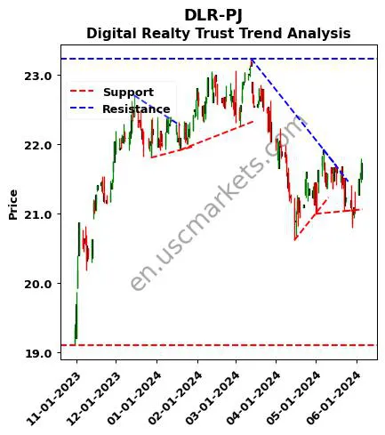 DLR-PJ review Digital Realty Trust technical analysis trend chart DLR-PJ price