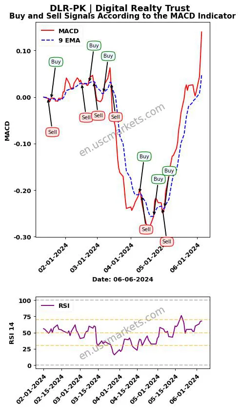 DLR-PK buy or sell review Digital Realty Trust MACD chart analysis DLR-PK price