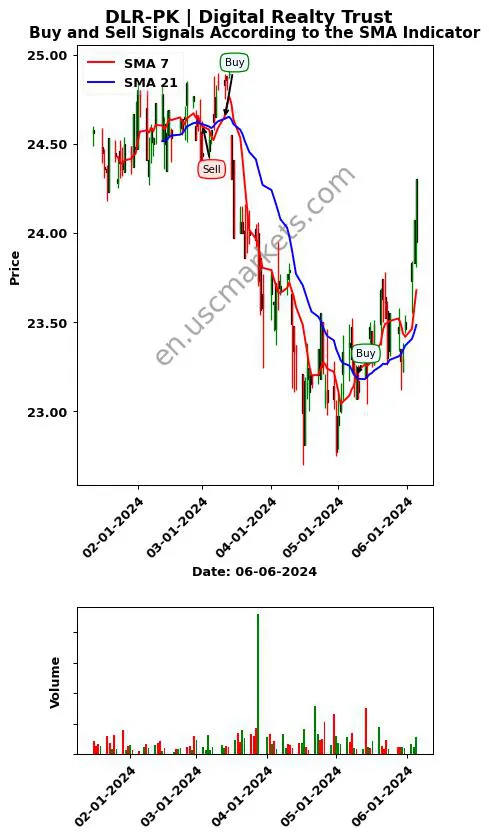 DLR-PK review Digital Realty Trust SMA chart analysis DLR-PK price