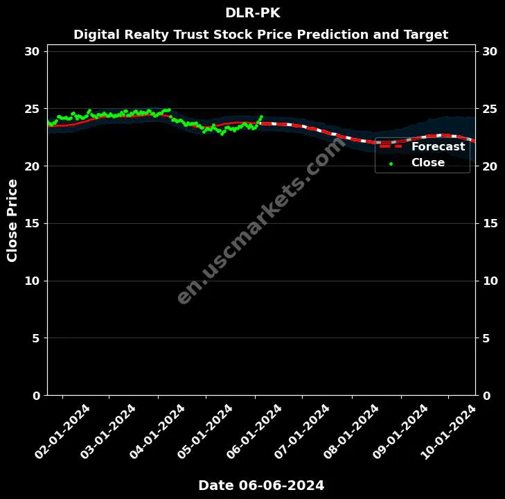 DLR-PK stock forecast Digital Realty Trust price target