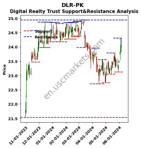 DLR-PK stock support and resistance price chart