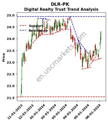 DLR-PK review Digital Realty Trust technical analysis trend chart DLR-PK price