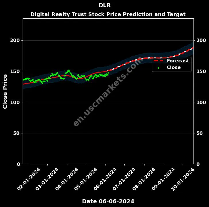 DLR stock forecast Digital Realty Trust price target