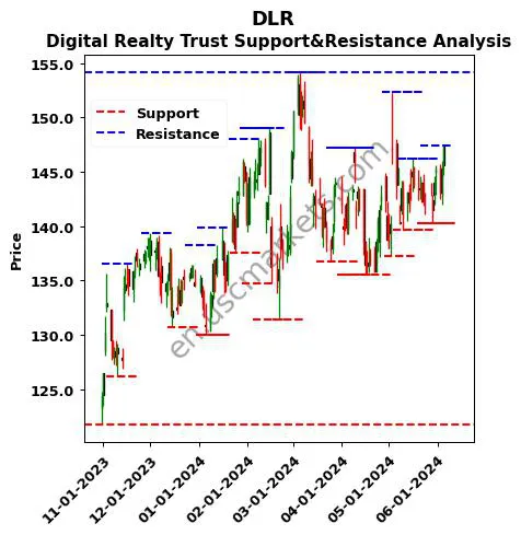 DLR stock support and resistance price chart