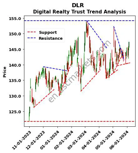 DLR review Digital Realty Trust technical analysis trend chart DLR price