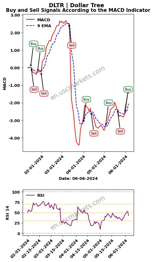 DLTR buy or sell review Dollar Tree MACD chart analysis DLTR price