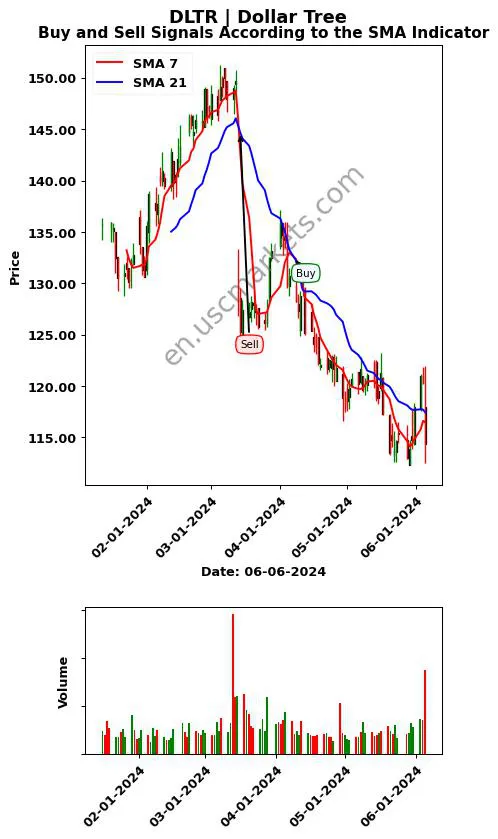 DLTR review Dollar Tree SMA chart analysis DLTR price