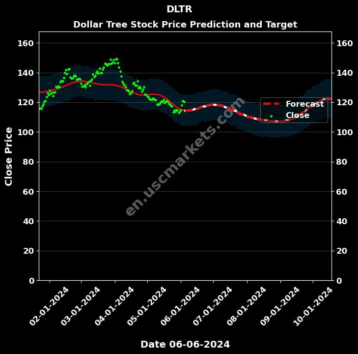 DLTR stock forecast Dollar Tree price target