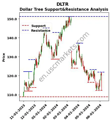 DLTR stock support and resistance price chart