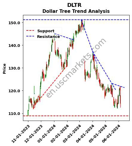 DLTR review Dollar Tree technical analysis trend chart DLTR price