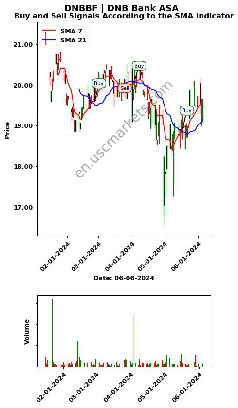 DNBBF review DNB Bank ASA SMA chart analysis DNBBF price