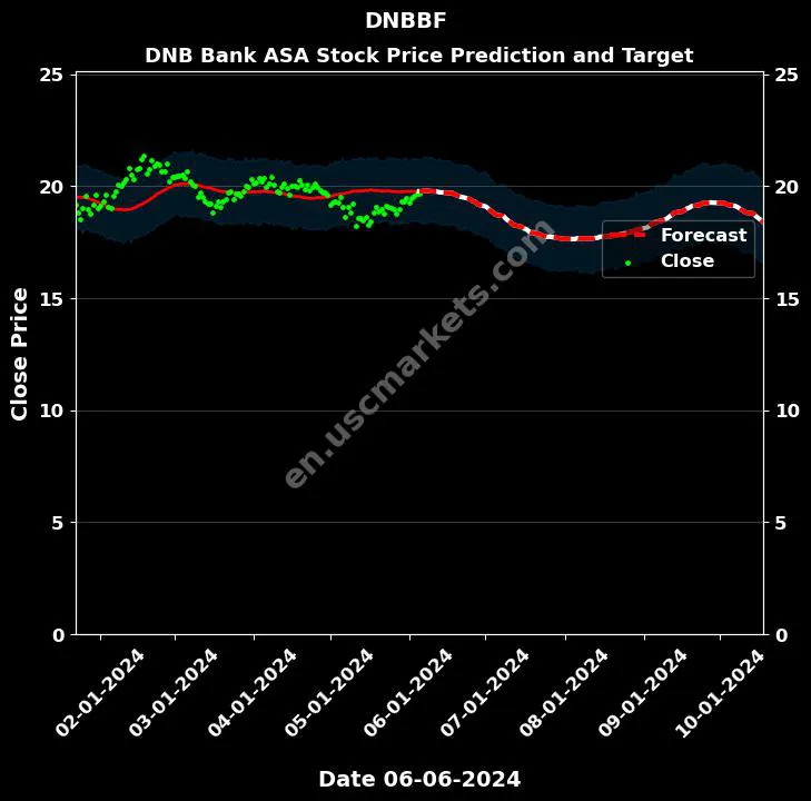 DNBBF stock forecast DNB Bank ASA price target