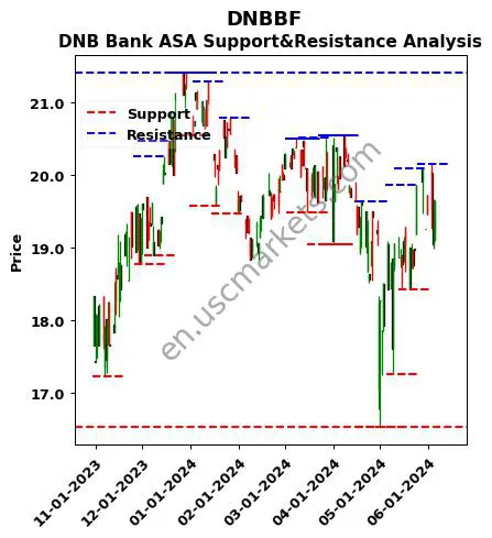 DNBBF stock support and resistance price chart