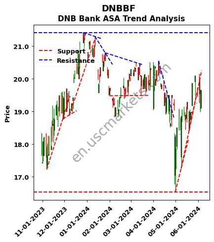 DNBBF review DNB Bank ASA technical analysis trend chart DNBBF price