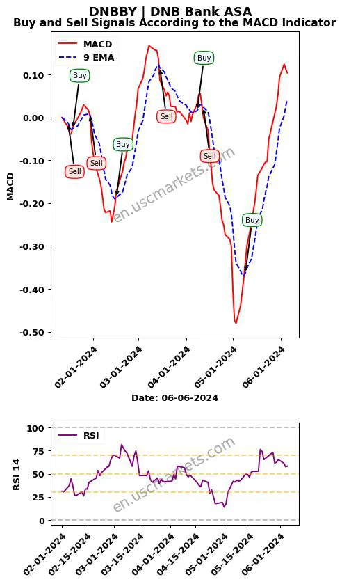 DNBBY buy or sell review DNB Bank ASA MACD chart analysis DNBBY price
