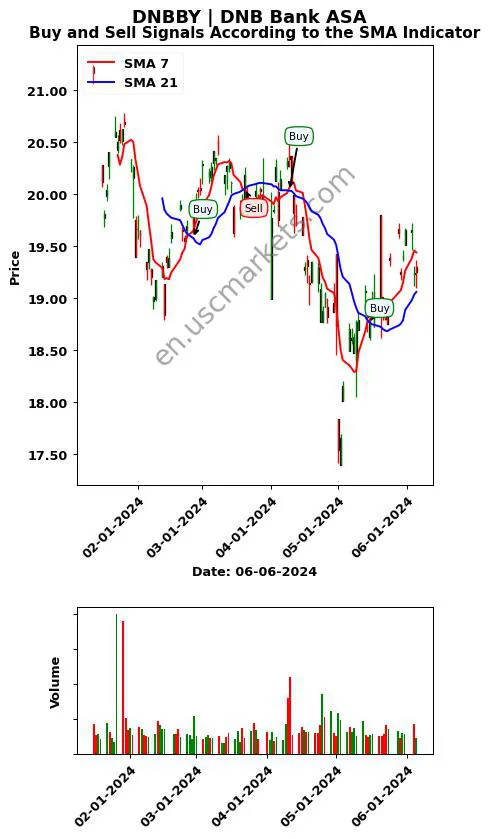 DNBBY review DNB Bank ASA SMA chart analysis DNBBY price