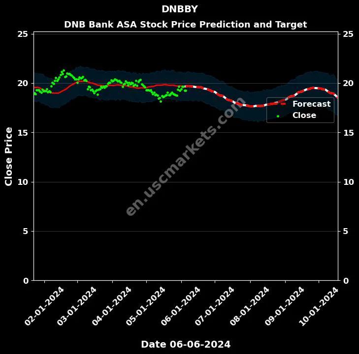 DNBBY stock forecast DNB Bank ASA price target